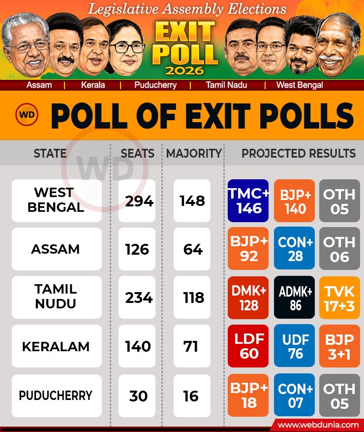 Exit Poll Results: બંગાળમાં બની શકે છે  BJP ની ...