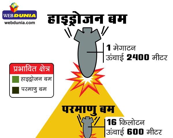 क्या होता है हाइड्रोजन बम, परमाणु बम से भी विनाशकारी है हाइड्रोजन बम