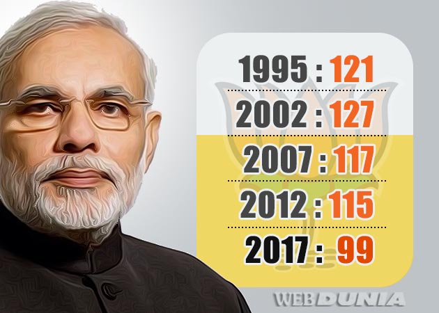 मोदी की लोकप्रियता में कमी आई है...