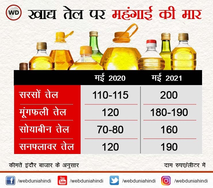 खाद्य तेल ने तोड़े महंगाई के रिकॉर्ड, 1 साल में आम आदमी हुआ बेहाल