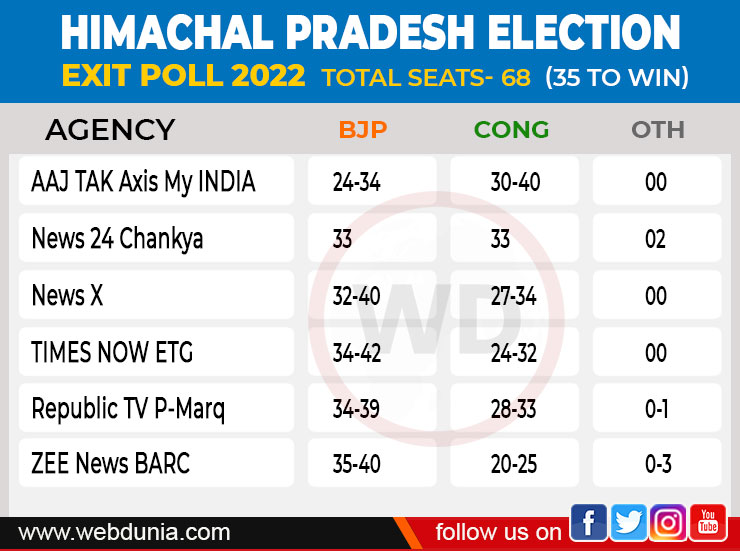 Himachal Election Exit Poll 2022 LIVE हिमाचल प्रदेश में BJP और कांग्रेस ...