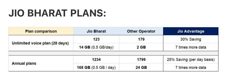 Jio Bharat V2 data