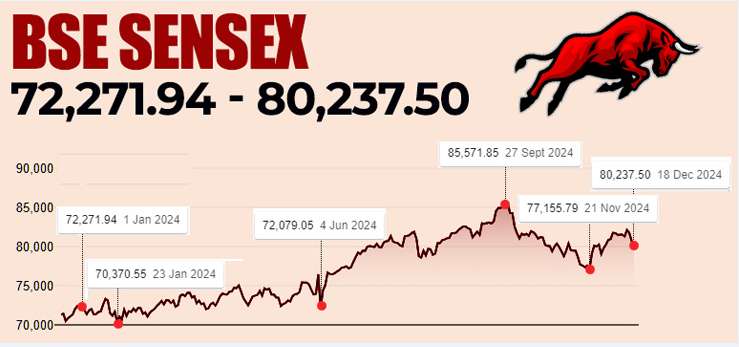 sensex 2024