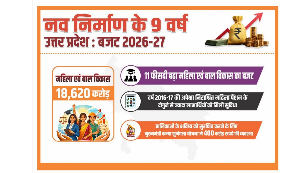up budget 2026 women empowerment