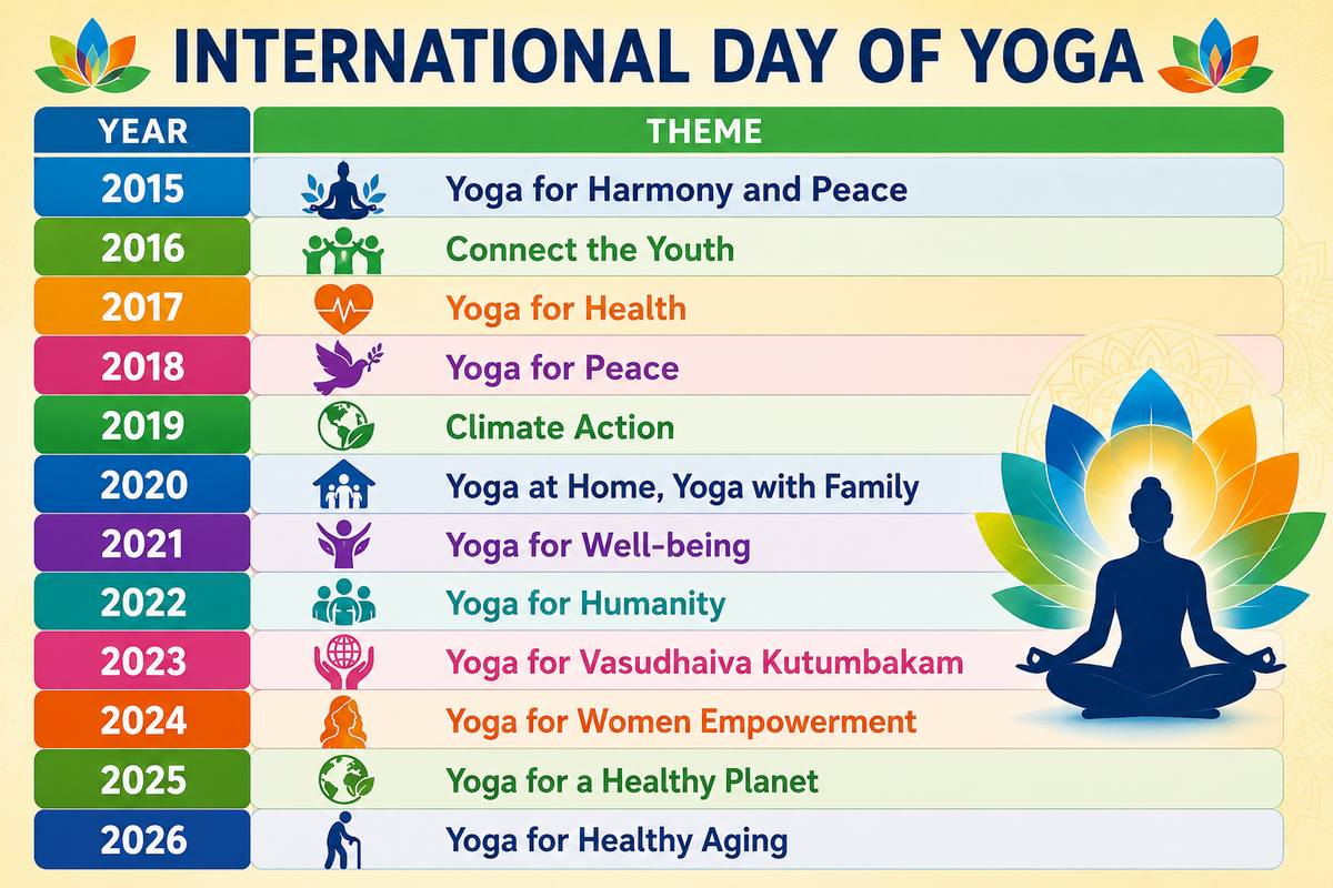 12th International yoga Day theme International yoga Day theme