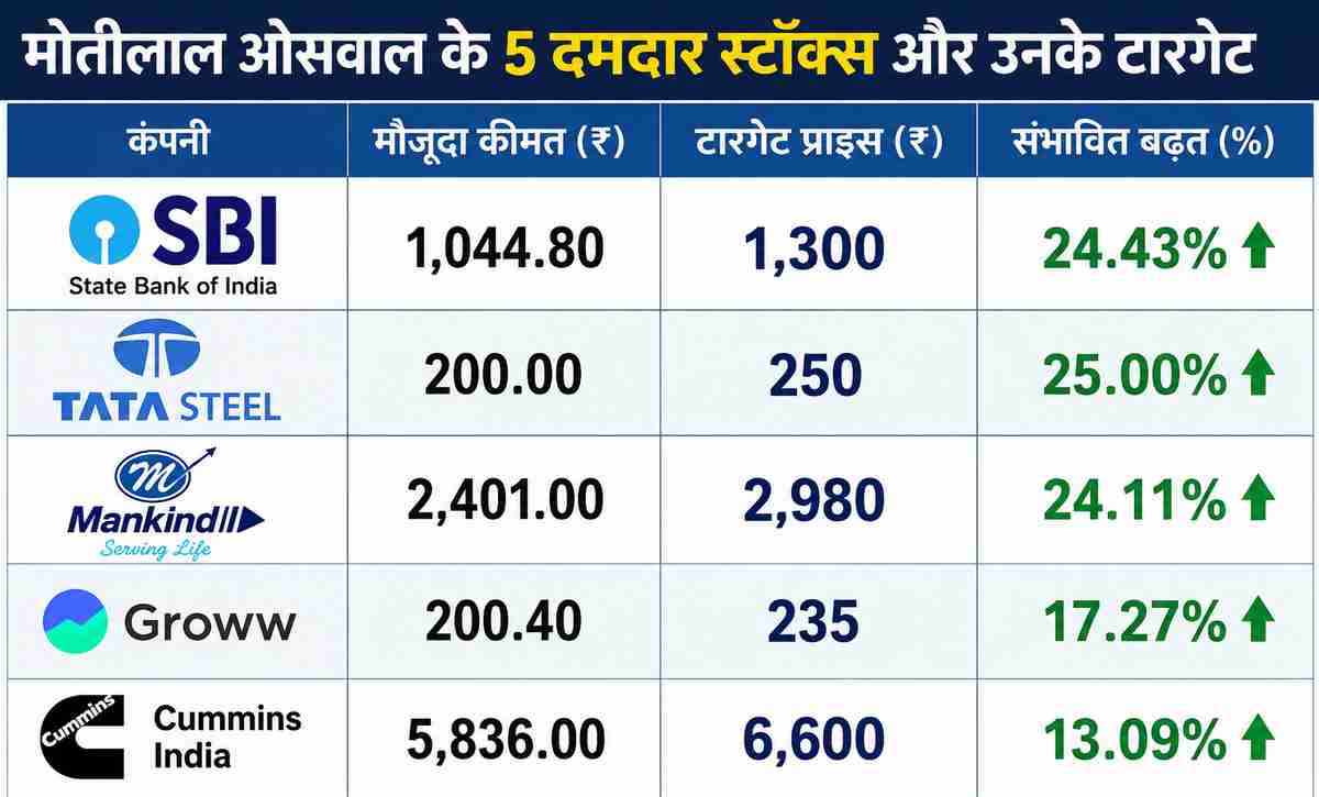 motilal oswal stock picks Photo : AI Generated motilal oswal stock picks