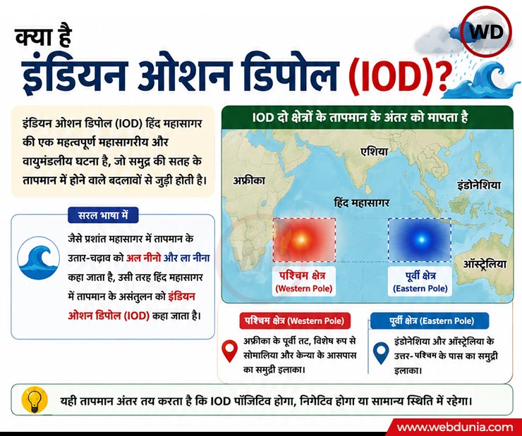 Positive Indian Ocean Dipole Explained,