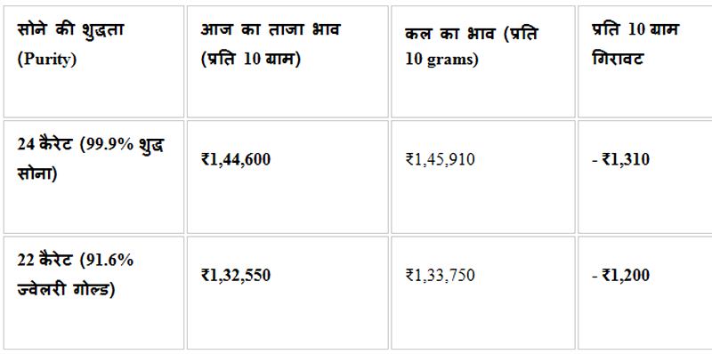 Gold rate