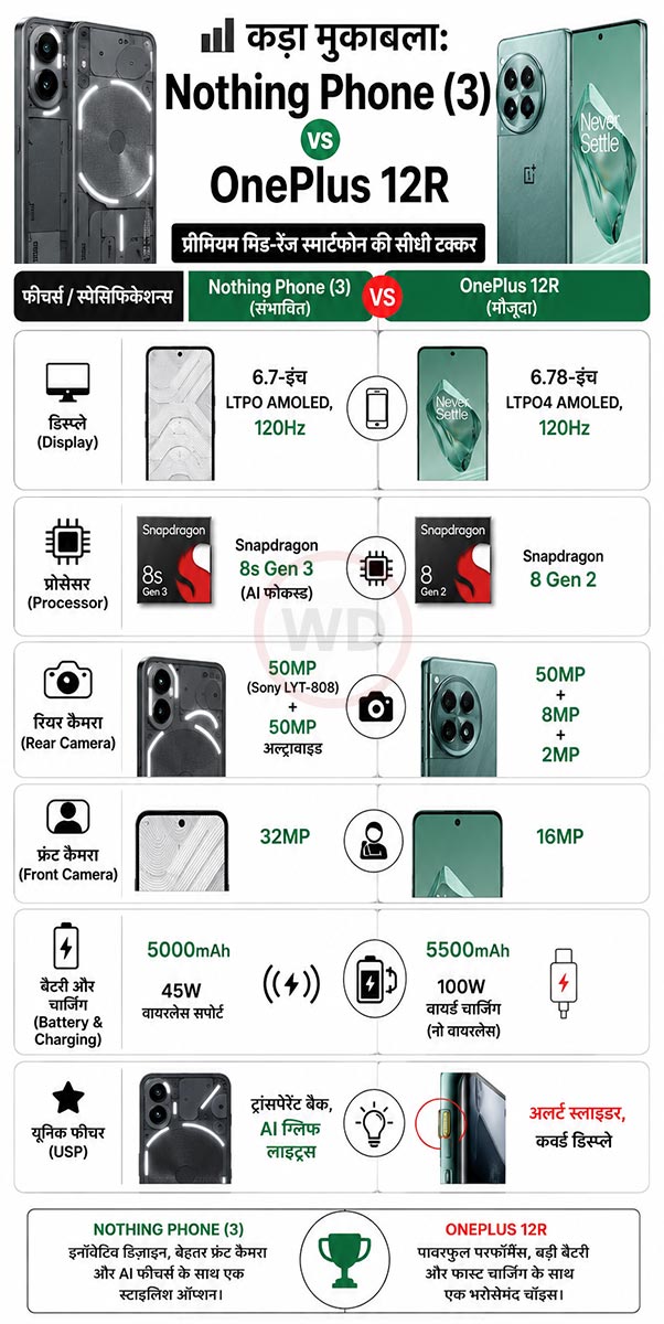 nothing phone (3) vs one plus 12 R