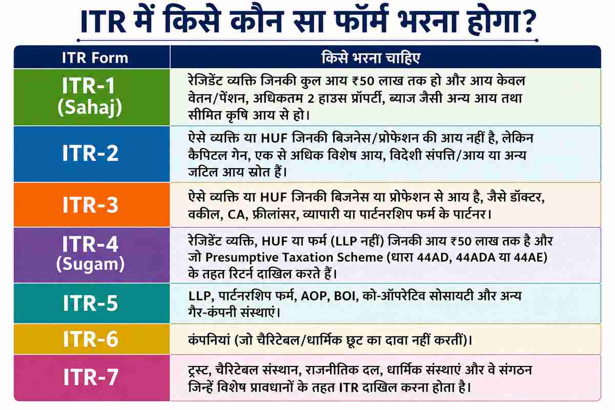 ITR forms ITR forms