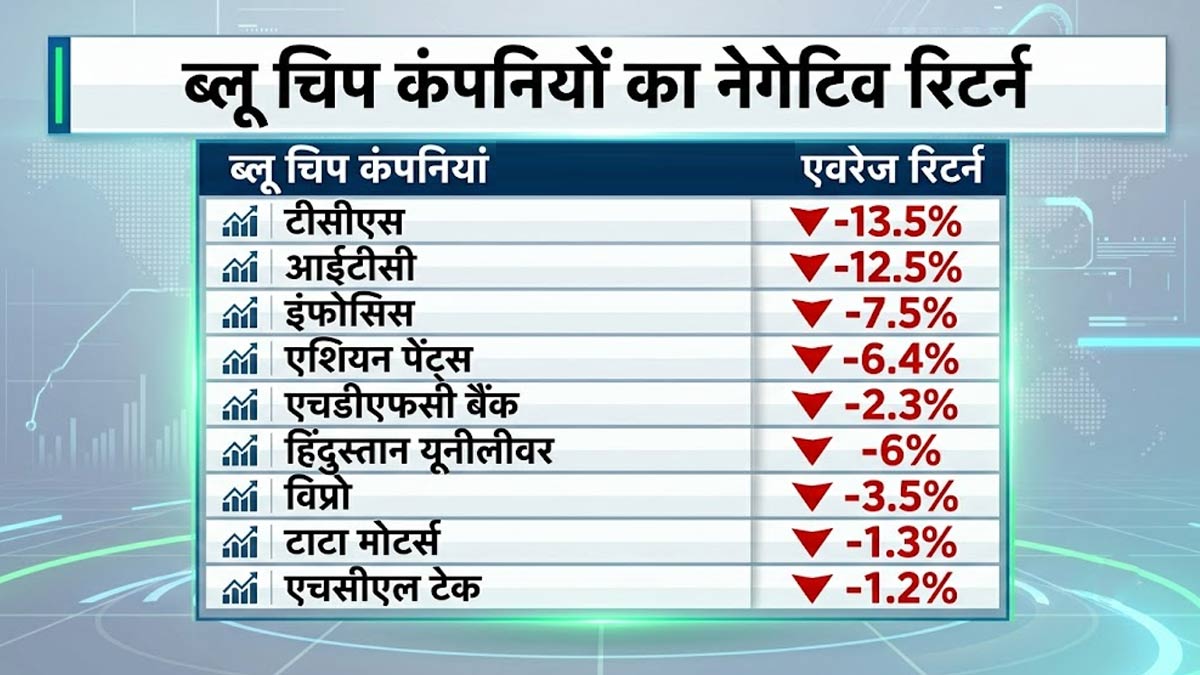 blue chip companies negative return blue chip companies negative return