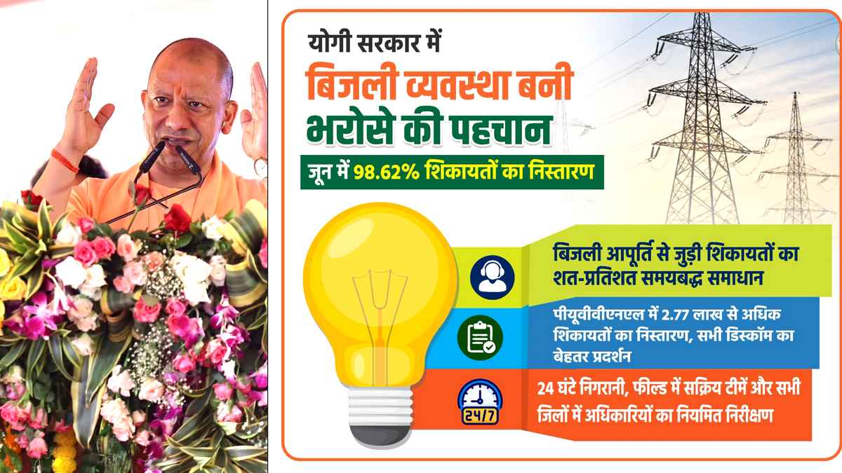 योगी सरकार में बिजली व्यवस्था बनी भरोसे की पहचान, ...