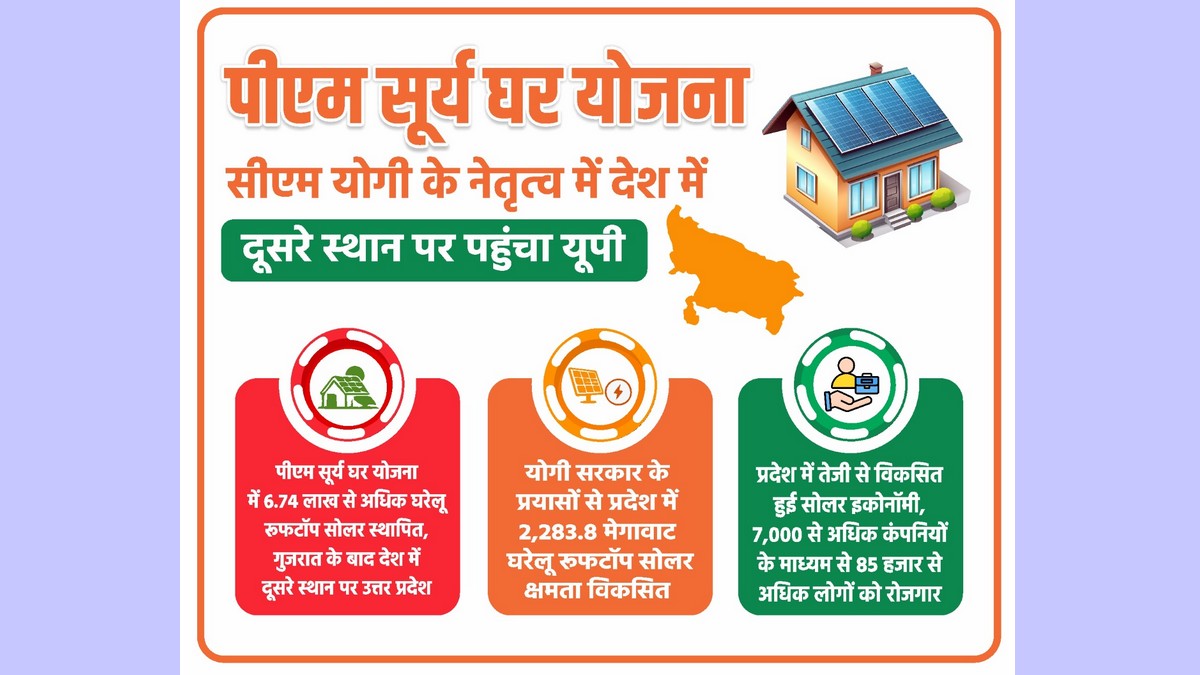 UPPM ranks second in country under leadership of Chief Minister Yogi