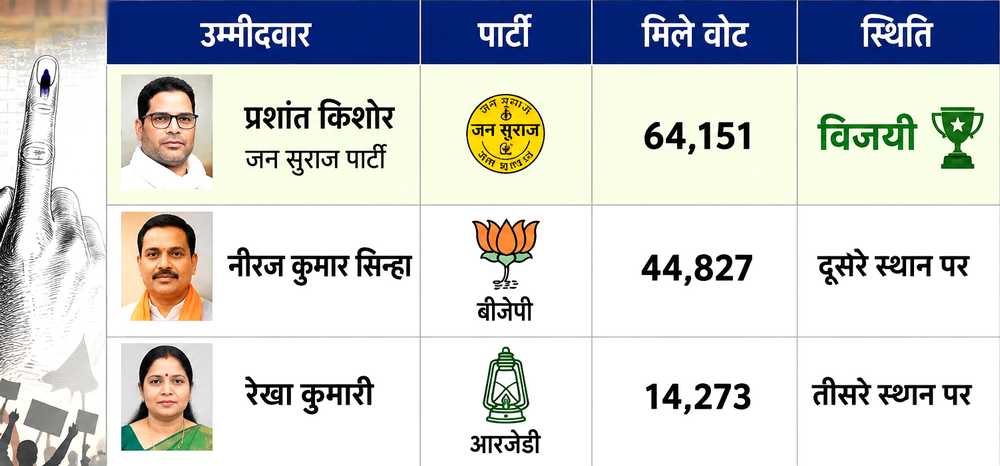Bankipur Bypoll Results