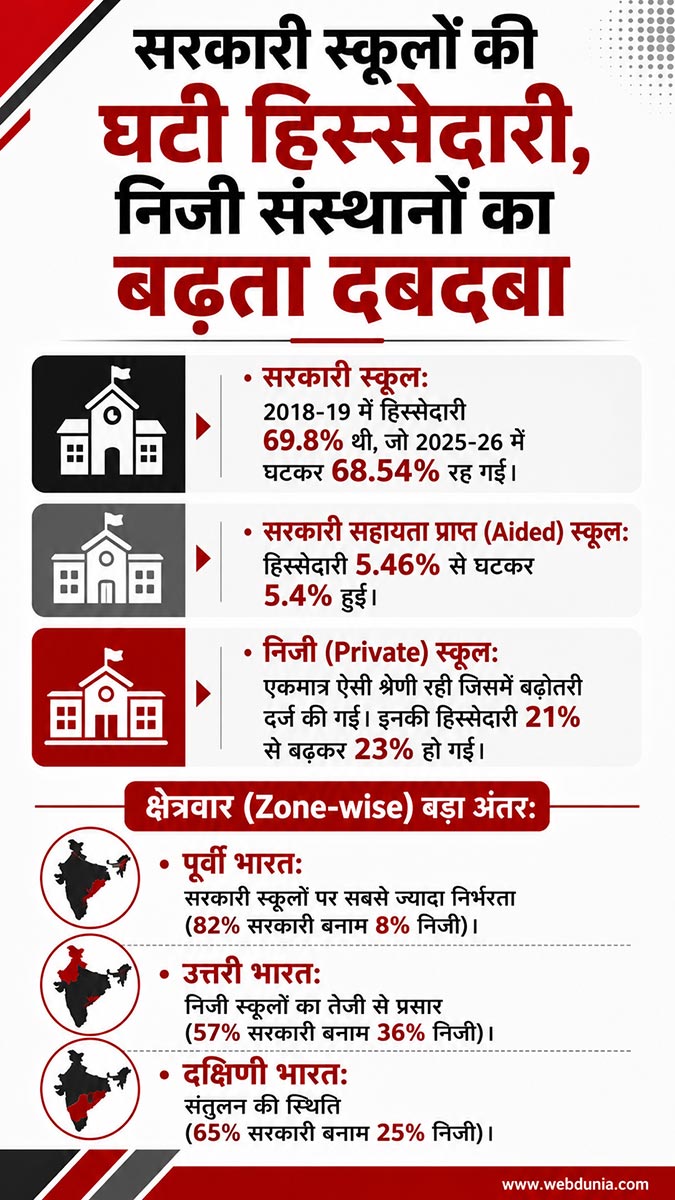 84 thousand government schools closed in India