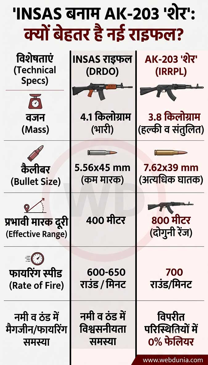 AK 203 Sher assault rifle