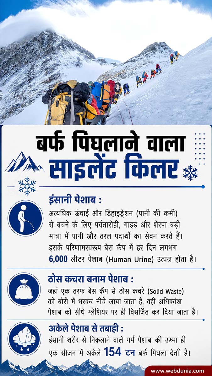 everest urine glacier impact