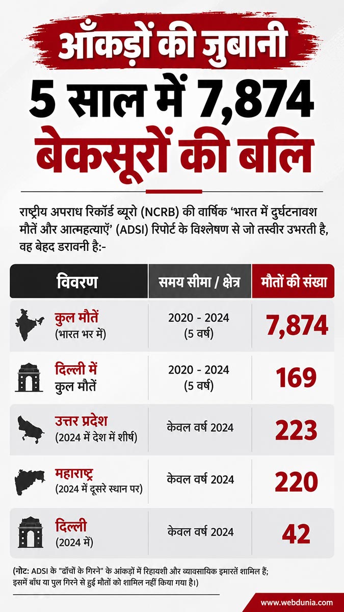 Building collapse deaths in India