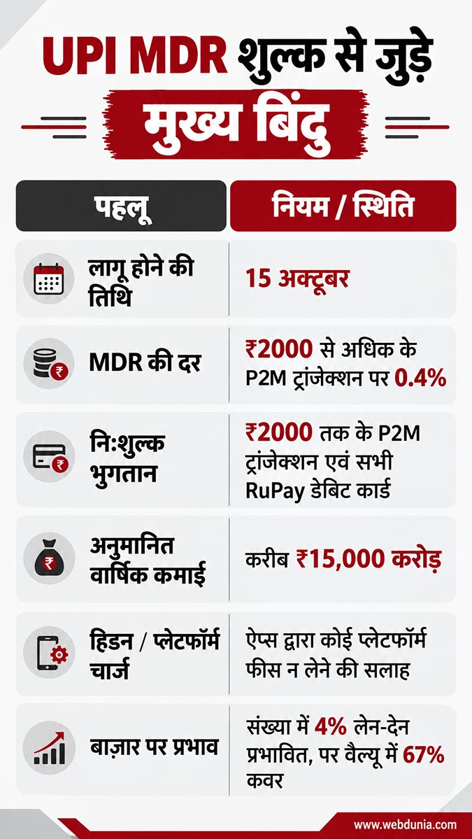 UPI MDR Fee Explained