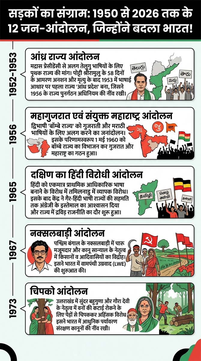 History of protests in India