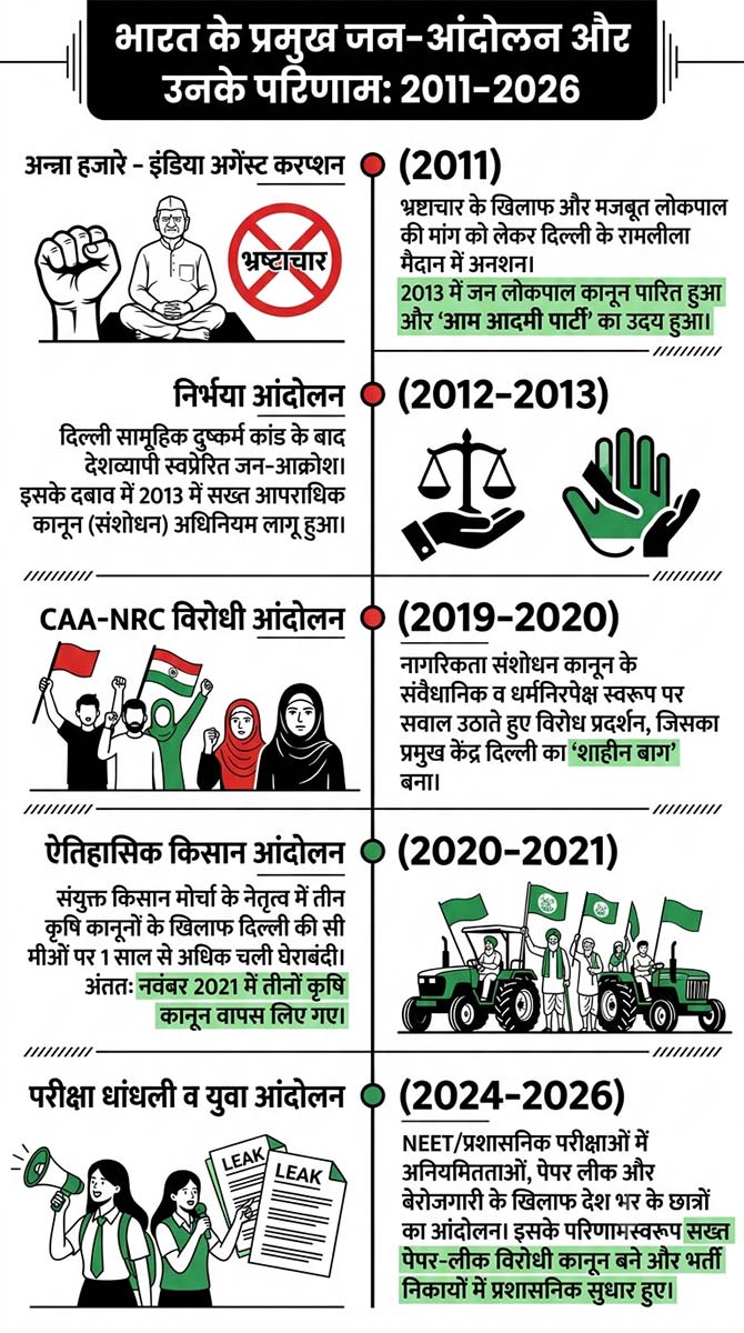History of protests in India