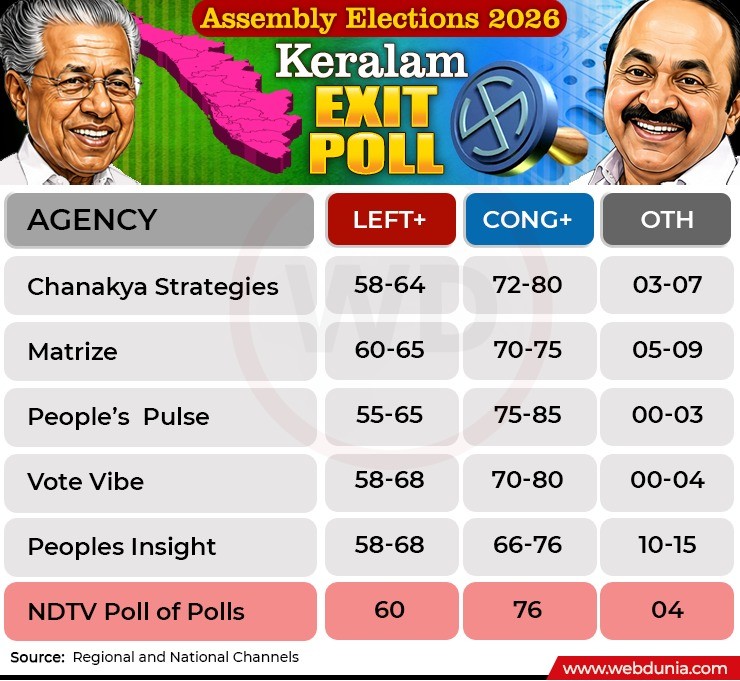 Kerala Assembly Elections, Exit polls, UDF, LDF NDA