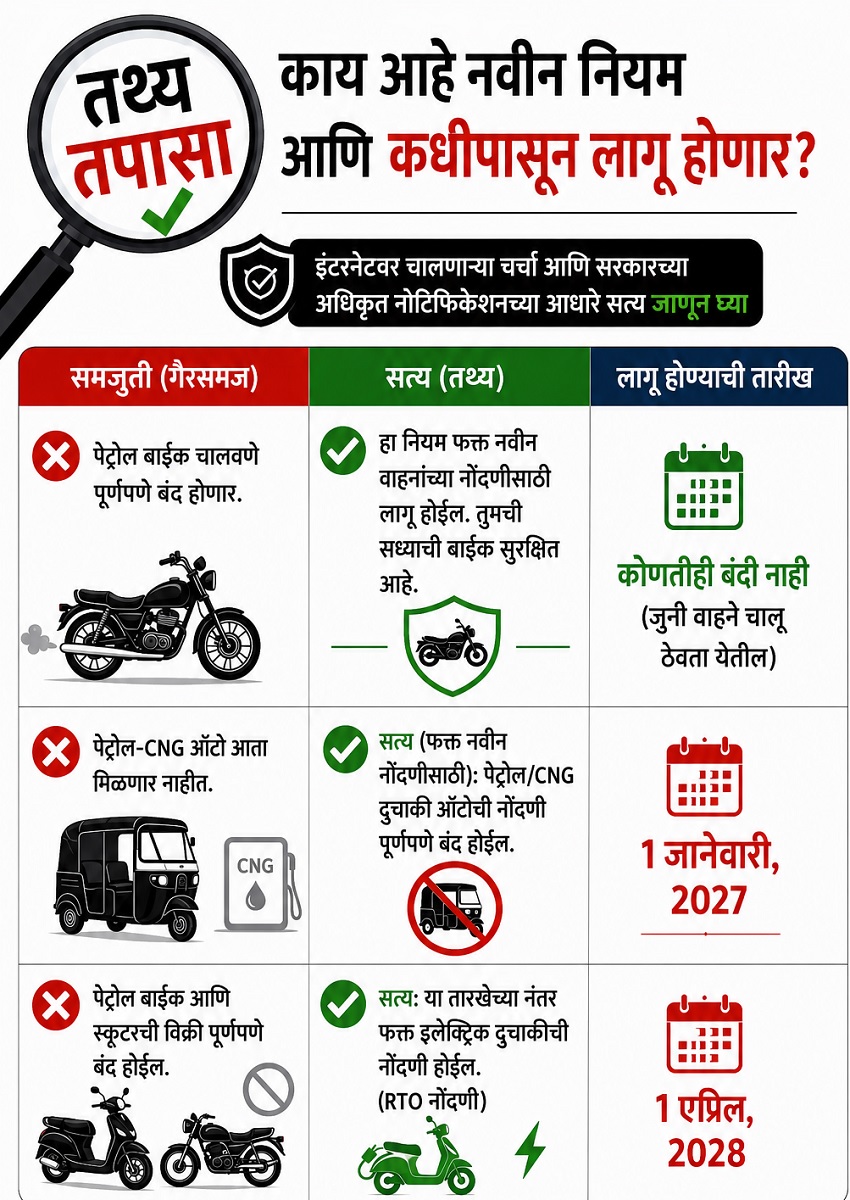 Fact Check: 1 जुलै 2026 पासून पेट्रोल बाईकच्या ...