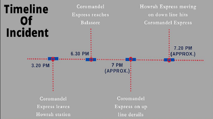 20 நிமிடத்தில் பெங்களூர் -ஹவுரா ரயிலுக்கு தகவல் கொடுக்க முடியவில்லையா? ஊழியர்கள் அஜாக்கிரதையா..!