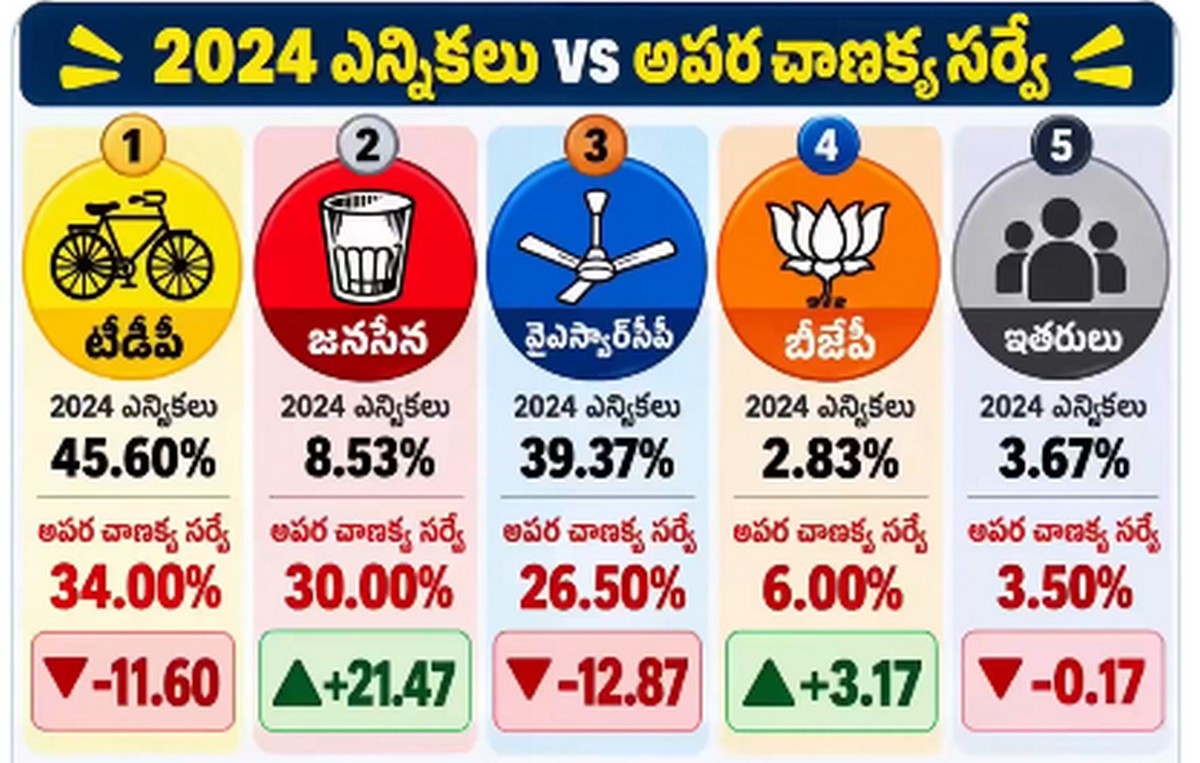 ఏపీ రాజకీయాల్లో అనూహ్య మార్పులు.. ఓట్ల షేరింగ్‌లో ...