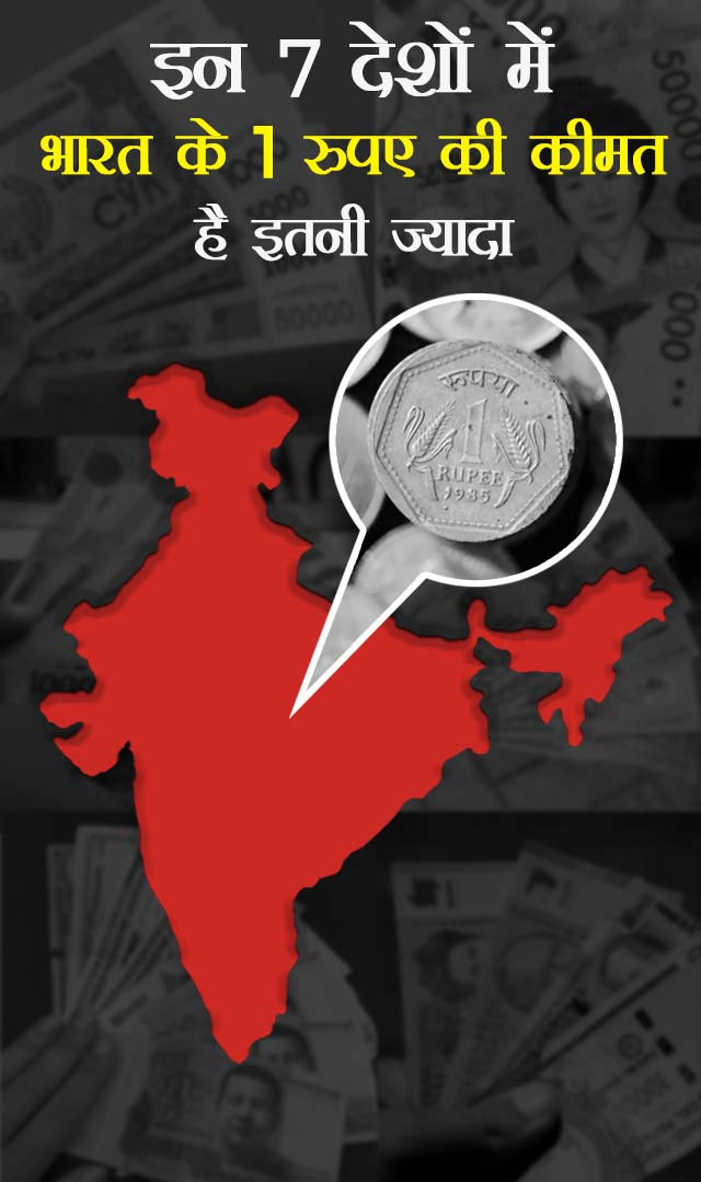  इन 7 देशों में भारत के 1 रुपए की कीमत है इतनी ज्यादा
